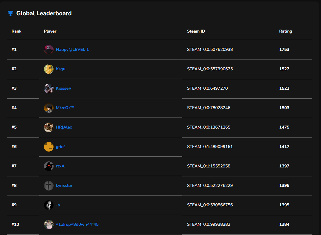 AGHL Leaderboard